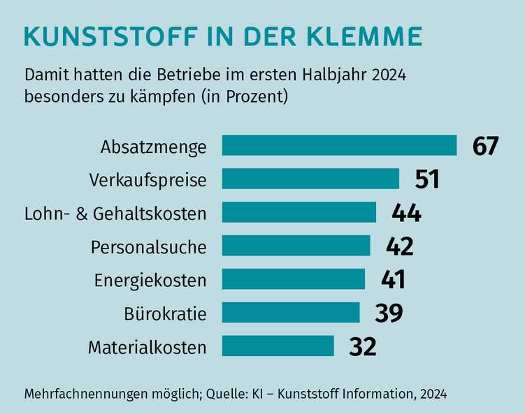 Trübe Stimmung: Die größten Sorgen der Kunststoffunternehmen sind der Nachfragerückgang und rückläufige Verkaufspreise.