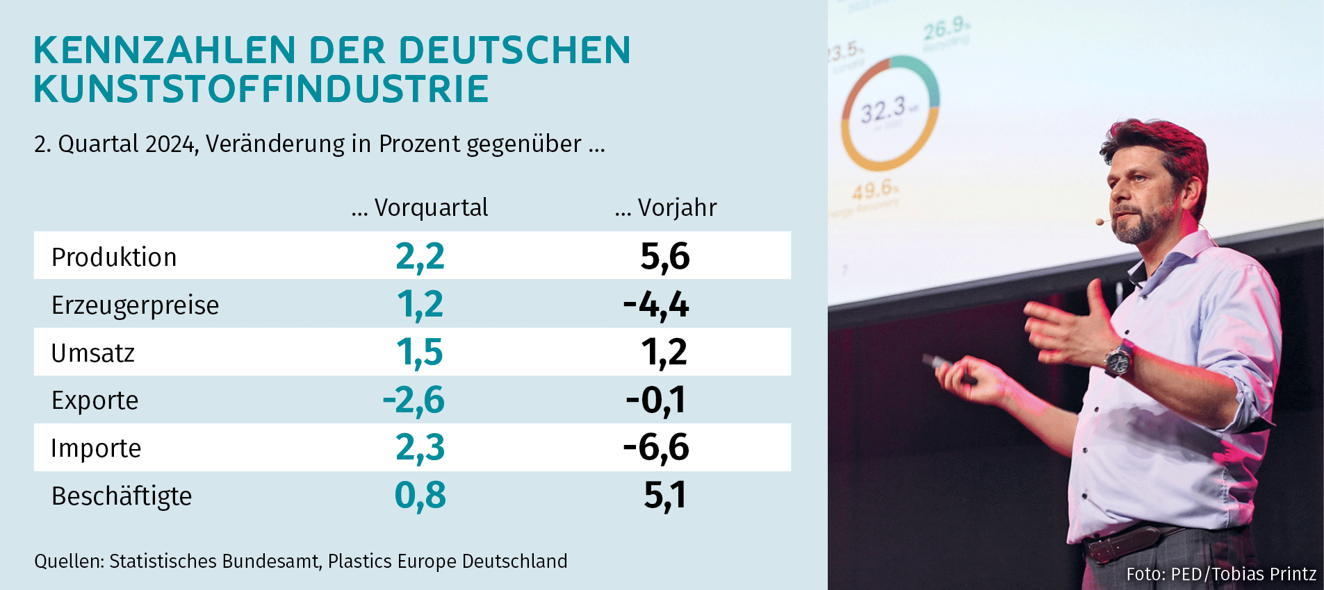 Trotz erster Erholungssignale sieht PED-Interimschef Alexander Kronimus hohe Kosten und Bürokratie als Risiko für die Kunststoffindustrie. Foto: PED/Tobias Printz