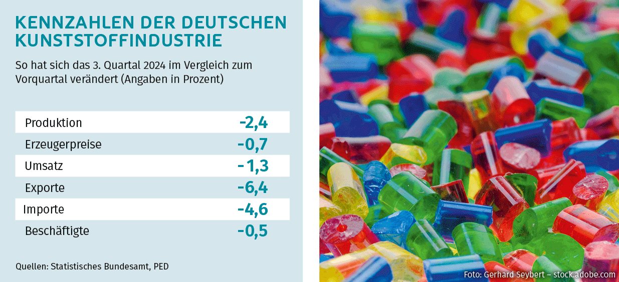 Wirtschaftliche Unsicherheiten: Die deutsche Kunststoffindustrie leidet unter Umsatz-, Export- und Investitionsrückgängen.